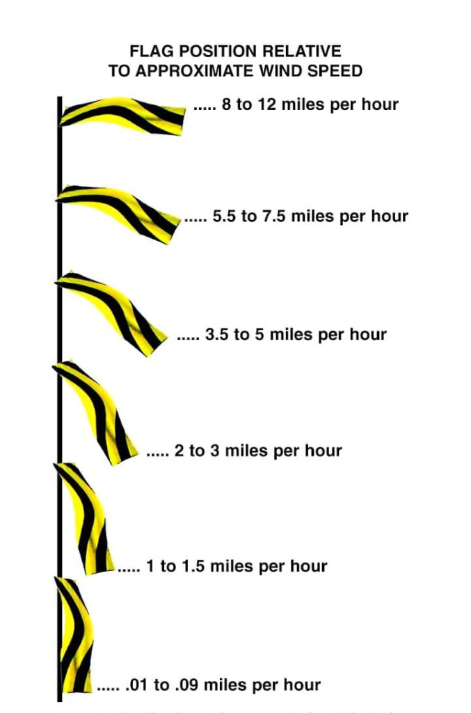 Windspeed pocket card