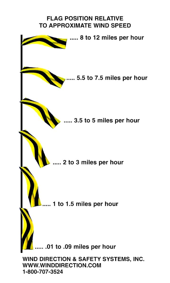 Windspeed pocket card