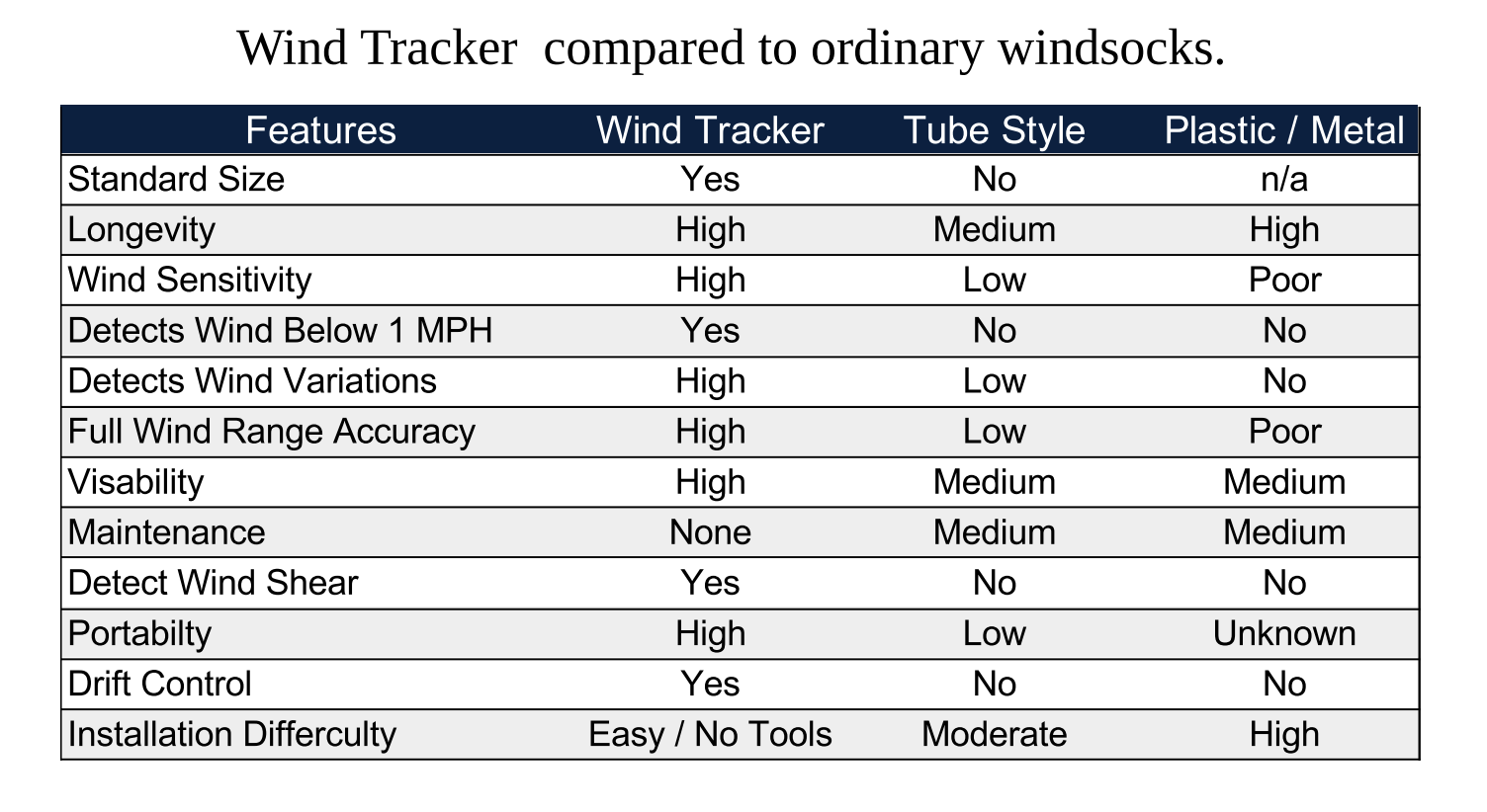 Wind Tracker Compare